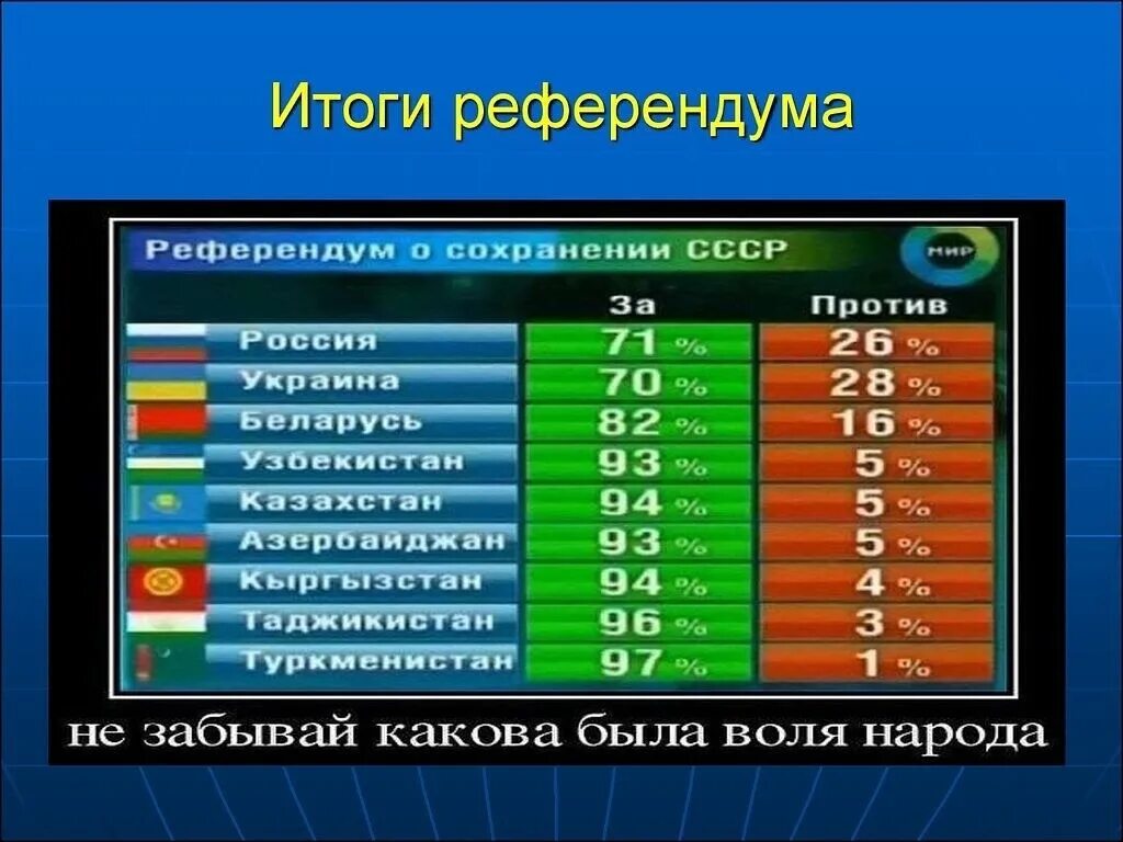 Сколько процентов жителей проголосовало. Референдум за сохранение СССР. Итоги референдума о сохранении СССР 1991. Голосование за сохранение СССР Результаты.