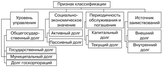 Классификация долгов. Классификация государственного долга РФ. Классификация внешнего государственного долга. Классификация видов государственного долга. Классификация государственного внешнего долга РФ.