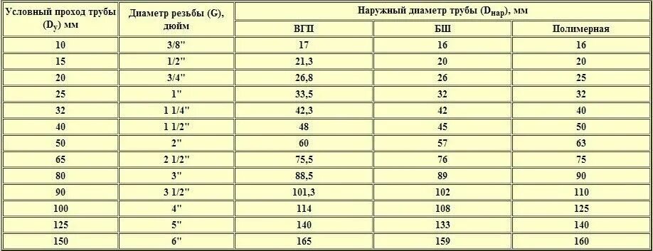 Какой толщины диаметр 1 см. Дюймовая труба в мм наружный диаметр. Внешний диаметр дюймовой трубы в мм. Наружный диаметр дюймовой трубы в миллиметрах. Диаметр труб в дюймах и миллиметрах таблица.