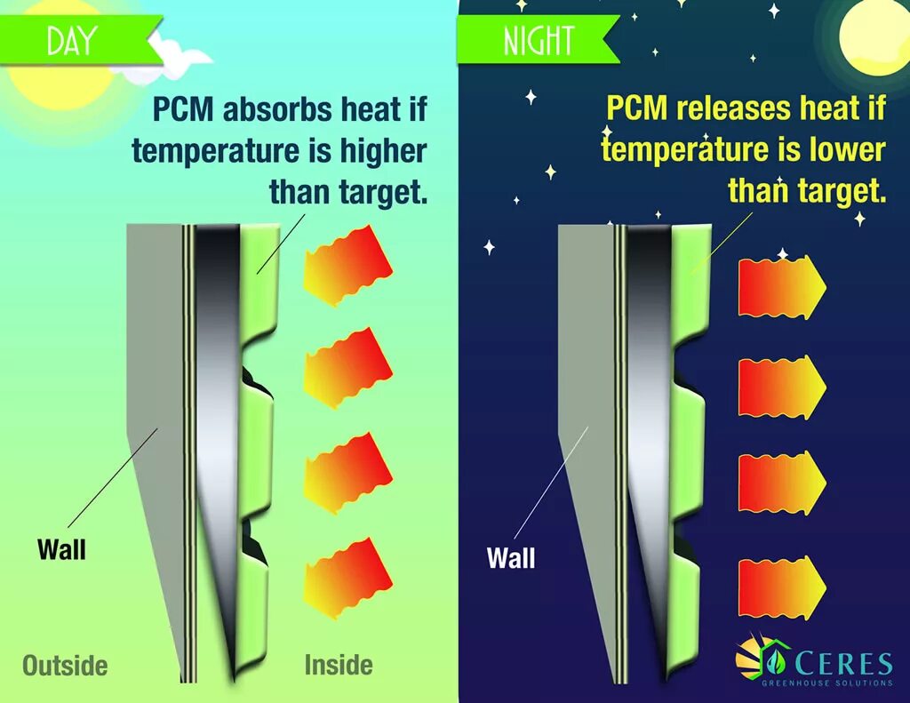 Material change. -pcm phase change material. материал pcm что это. сертификат phase change material (pcm). high thermal mass materials.