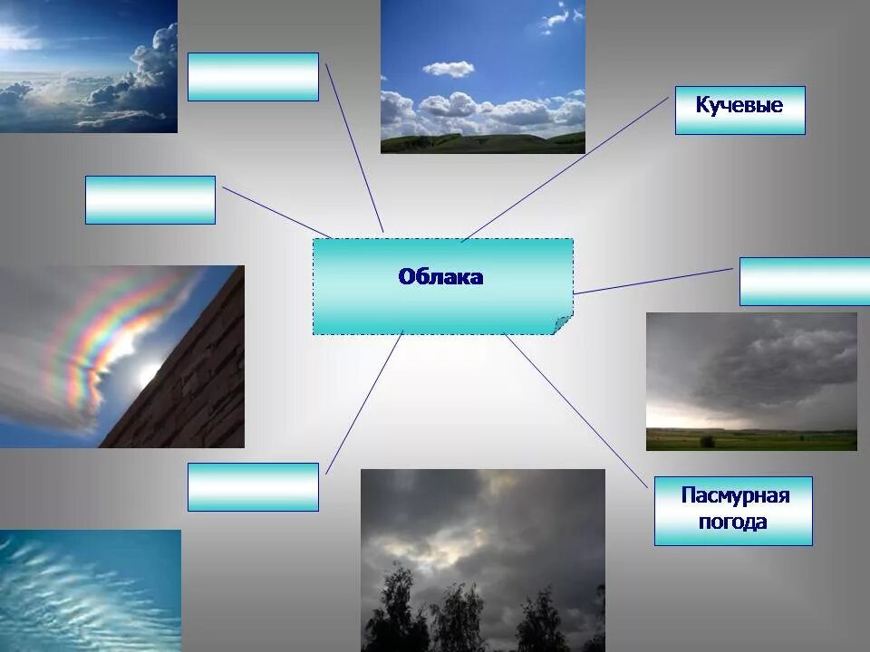 География облака и атмосферные осадки. Виды облаков. Виды осадков кучевых облаков. Кучевые облака схема. Облако с осадками.