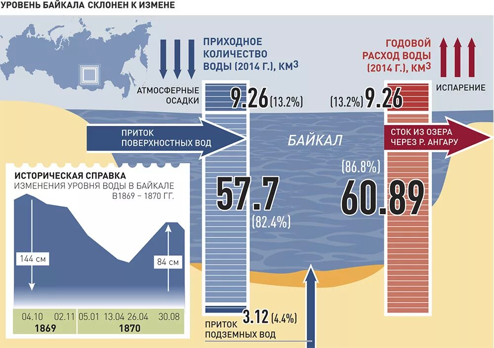 Уровень воды в озере составлял. Байкал инфографика. Уровень Байкала. Уровень воды в Байкале. Инфографика по Байкалу.