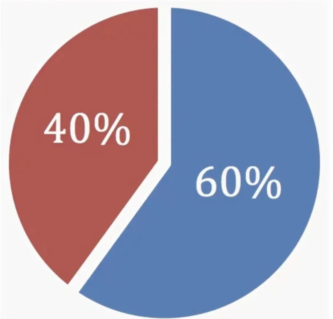 7.3 60. Диаграмма 60%. 40% Диаграмма. Круглая диаграмма. Круглая диаграмма 60 на 40.