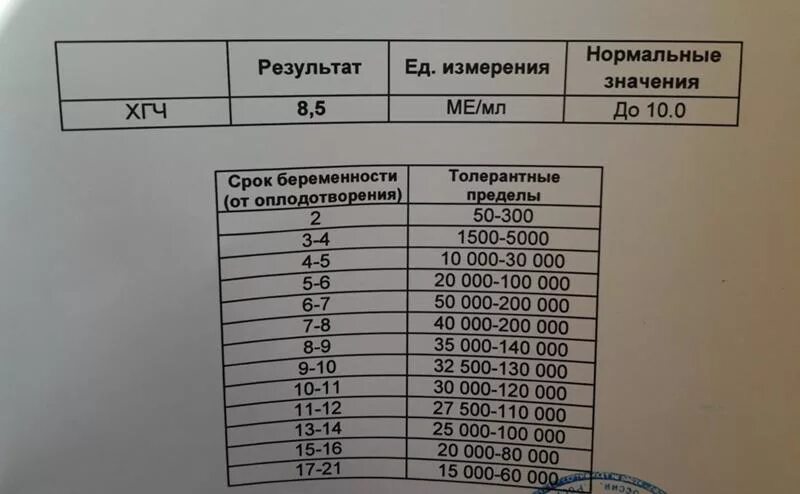 Что значит результат 7. Хорионический гонадотропин ХГЧ 0.1 ММЕ/мл 1.0. ХГЧ 1.1 ме\мл. Результат ХГЧ 0.5 ММЕ/мл расшифровка. ХГЧ 41,40 ММЕ/мл.