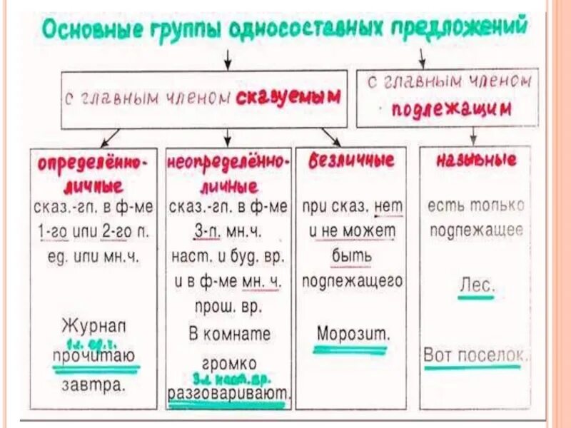 Односоставные предложения состоят из. Односоставные предложения. Ожносаставлнве предложение. Одно состовно еридложения. Виды односоставных предложений.