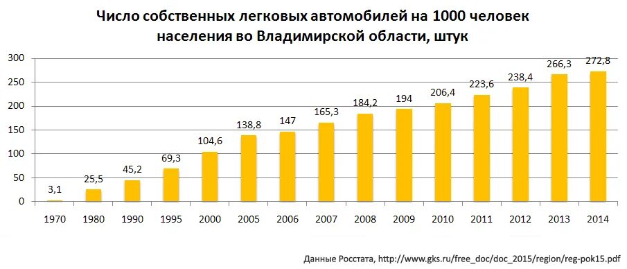 Число легковых автомобилей на 1000. Численность населения Владимирской области.