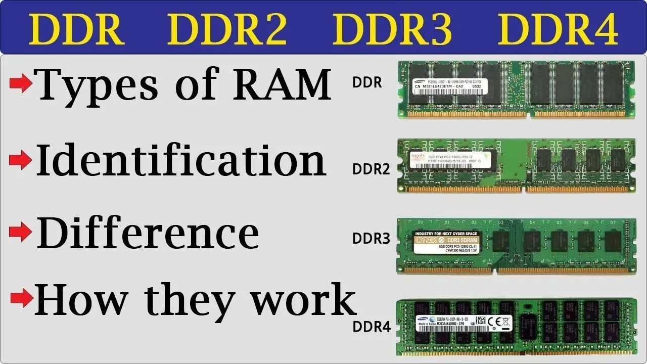 Ddr1 ddr2 ddr3. Ram DDR 1. Ddr2 vs ddr3 vs ddr4. Ram DDR ddr2 ddr3 ddr4.