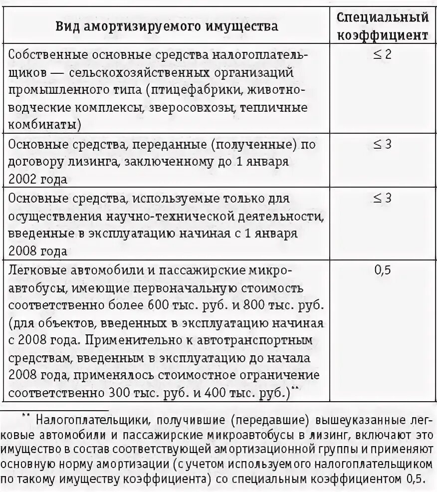 Виды амортизируемого имущества. Амортизация спец коэффициент. Коэффициент износа амортизируемого имущества. Коэффициент к амортизации при лизинге. Повышенный коэффициент амортизации