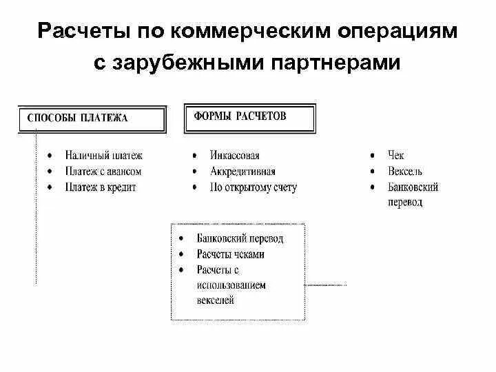 Формы расчетов в рф. Формы расчетов. Способы платежей и расчётов. Методы расчета платежей. Виды расчетов предприятия.