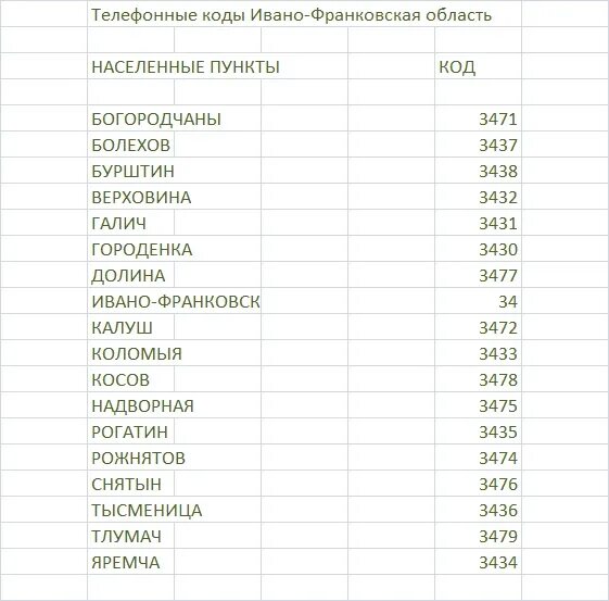 Код 343 какого города оператор. Телефонные коды регионов украины. телефонные коды городов украины. коды телефонов. украинские коды телефона.