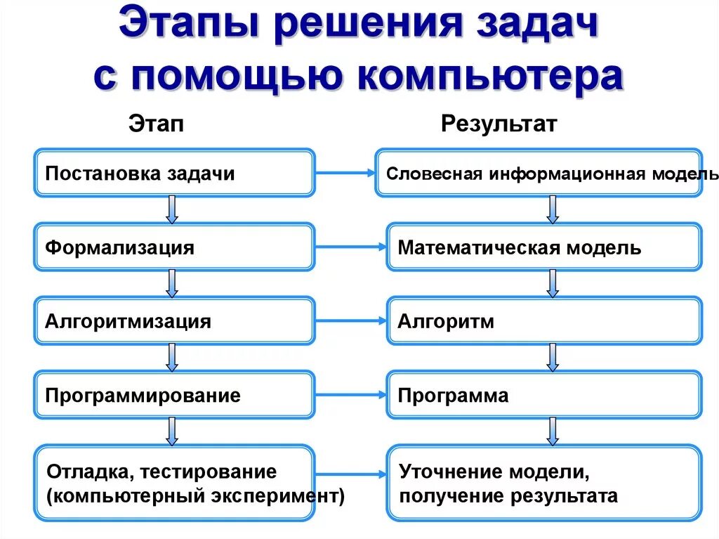 Алгоритмы информационные технологии. Основные этапы решения задач с помощью компьютера. Схему "этапы решения задачи с помощью компьютера" :. Решение задач с помощью компьютера последовательность. Задачи решаемые с помощью ПК.