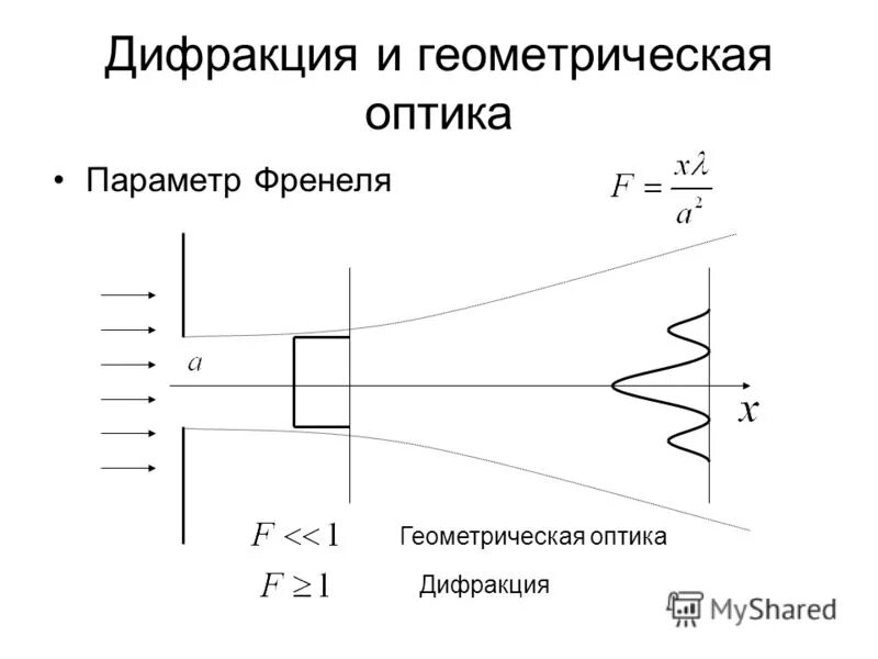 Дифракционная картина двумерной решетки. Дифракция френефренеля. Метод лазерной дифракции. Метод лазерной дифракции. Дифракция на одномерной решетке.