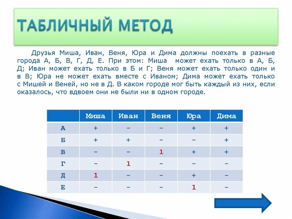 Решите задачу табличным способом. Табличное решение логических задач. Табличный метод. Табличный способ.