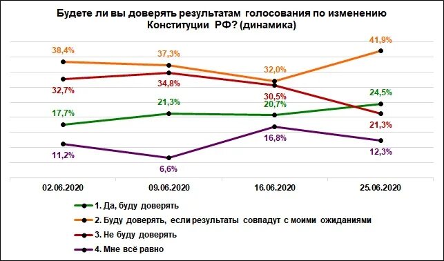 Поправки в Конституцию 2020 итоги голосования. Явка на голосование по Конституции 2020. Явка на выборы в России статистика. Динамика нарушений при голосовании. Голосование по изменению границ