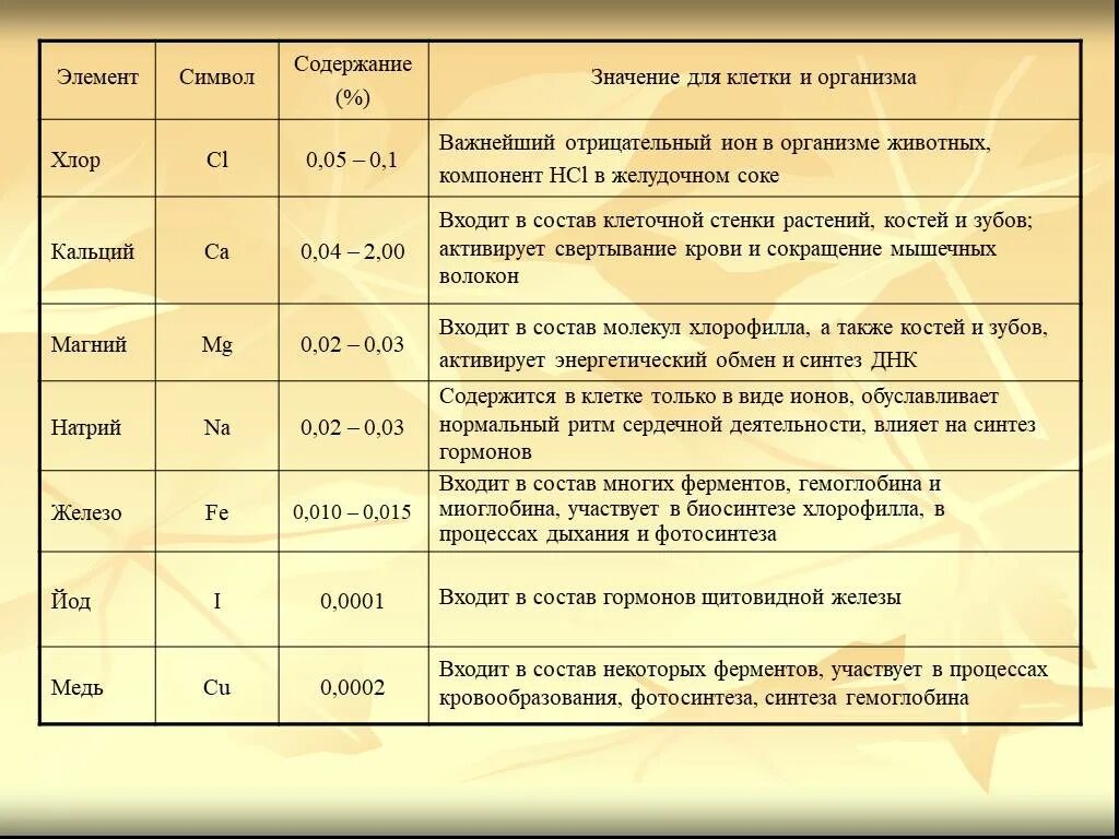 Клеточный состав живых организмов. Химические элементы клетки таблица. Роль химических элементов в организме. Значение химических элементов в организме.