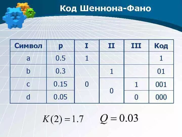 Сколько можно составить двухбуквенных. Алгоритм кодирования Шеннона-ФАНО. Префиксный код Шеннона-ФАНО. Алгоритм сжатия Шеннона-ФАНО. Построение алгоритма Шеннона ФАНО.