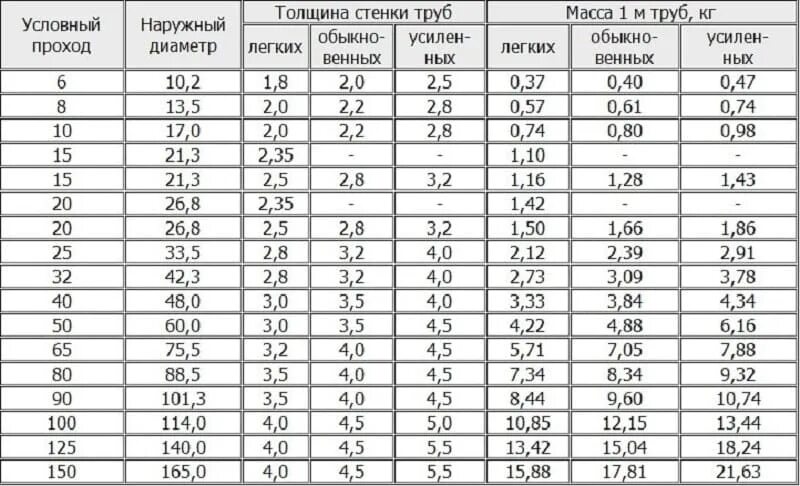 Вес круга 50. Диаметры труб стальных таблица. Стандартные диаметры трубопроводов таблица ГОСТ. Водопроводные трубы металлические диаметры таблица. Труба водопроводная стальная диаметры таблица.