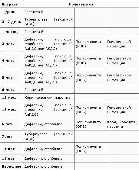 Сколько и какие прививки делают ребенку. Прививки по возрасту таблица детям до 7 лет. Прививки детям по возрасту таблица до 2 лет. Прививки в 2 года ребенку таблица. Прививки до 2 лет таблица по месяцам.