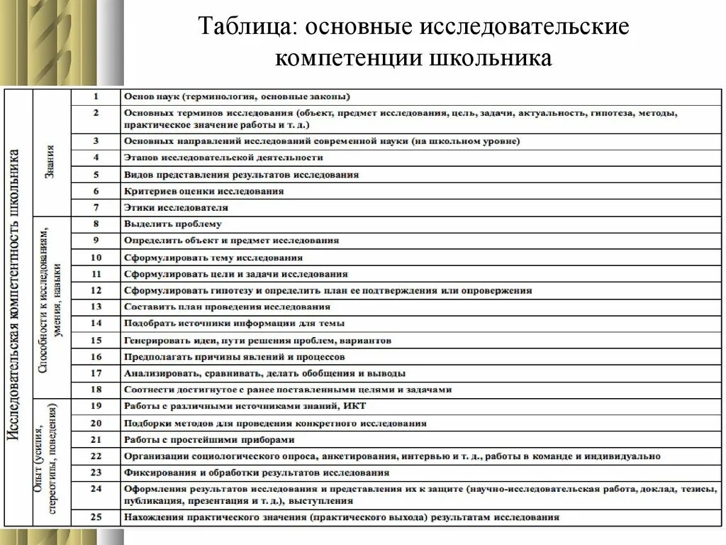 Модель формирования исследовательской компетенции. Модель формирования исследовательской компетентности учащихся. Методы формирования исследовательских компетенций. Методы оценки сформированности компетенции учащихся.