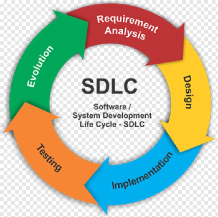 Development systems