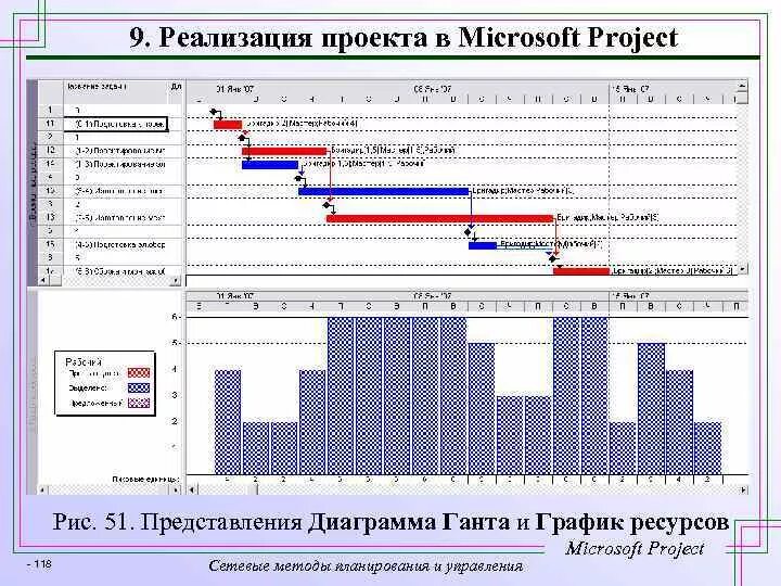 Ресурсная диаграмма MS Project. Ресурсное планирование в MS Project. Ресурсный график. График загрузки ресурсов. Ресурсный лист