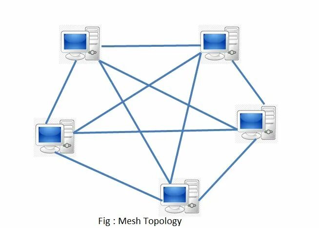 Сети etc. Топология mesh. гибридная топология сети. гибридная ячеистая топология. mesh сеть.