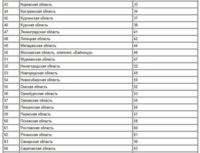 Номера паспортов по регионам РФ.