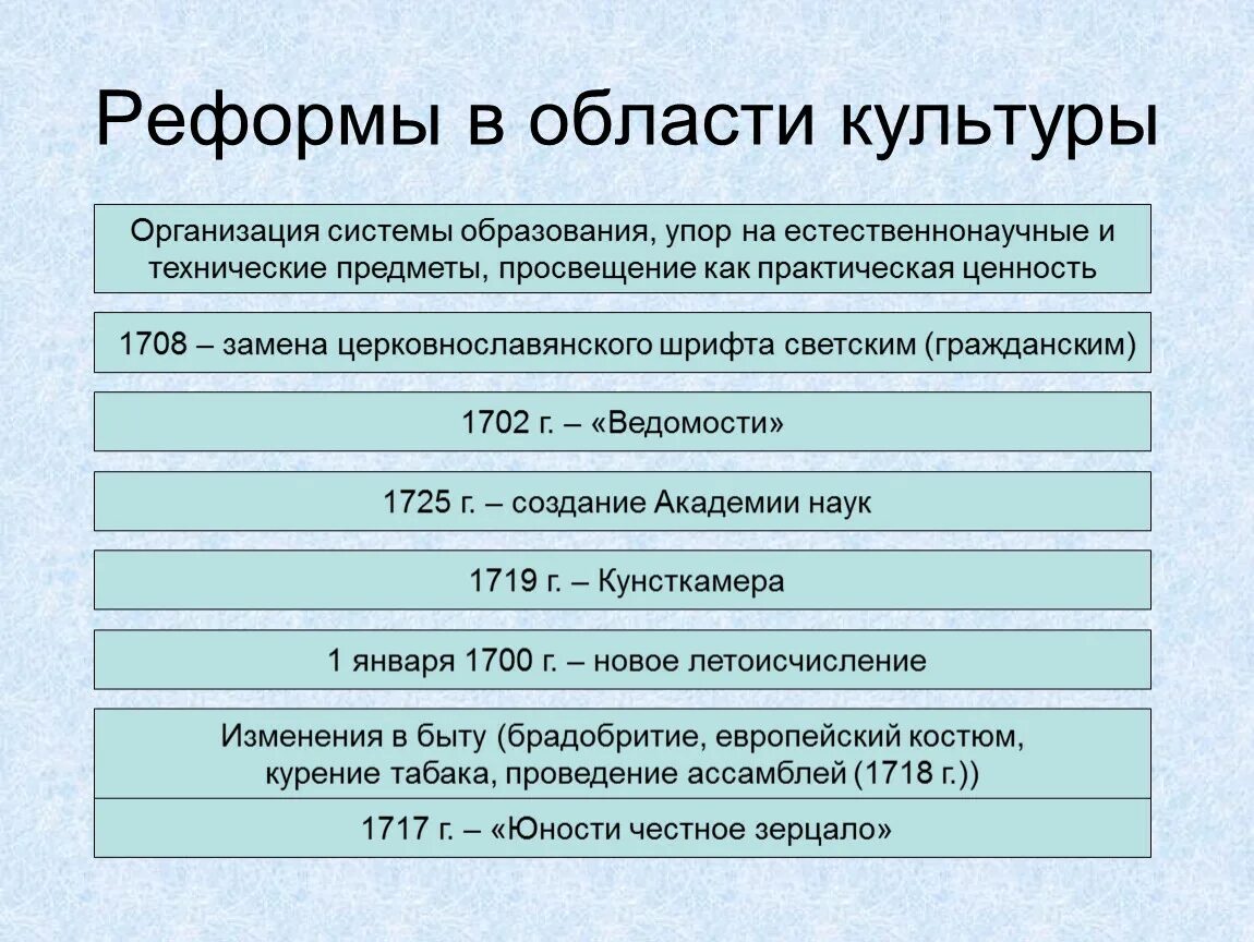 Преобразования петра 1 схема. Итоги культурных преобразований петра 1. Итоги экономических реформ петра 1. Преобразования петра 1 в культуре. Итоги культурной реформы петра 1.