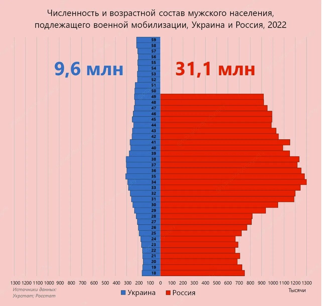 Численность г санкт петербург 2022. Население Украины график. Мужское население Украины. Рост населения Украины. Население Украины на 2021.