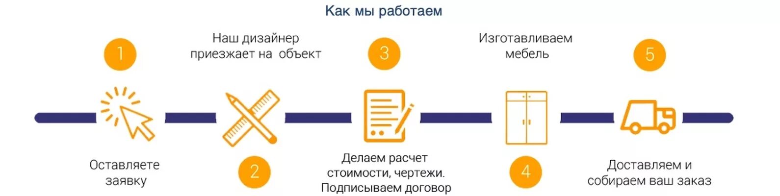 Расчет почему с 1 с. Этапы заказа мебели. Как мы работаем. Как мы работаем этапы. Инфографика как мы работаем.