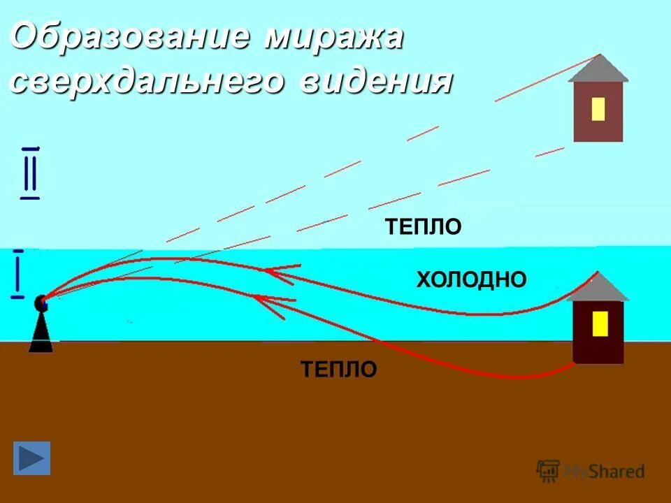 Мираж предложение. Верхний Мираж схема. Мираж схема возникновения. Мираж физика. Мираж физика явления.