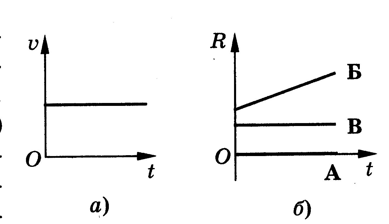 График зависимости равнодействующей силы от времени. Графическое изображение движения. Графическое изображение силы. График изменения скорости. На рисунке 52 а б
