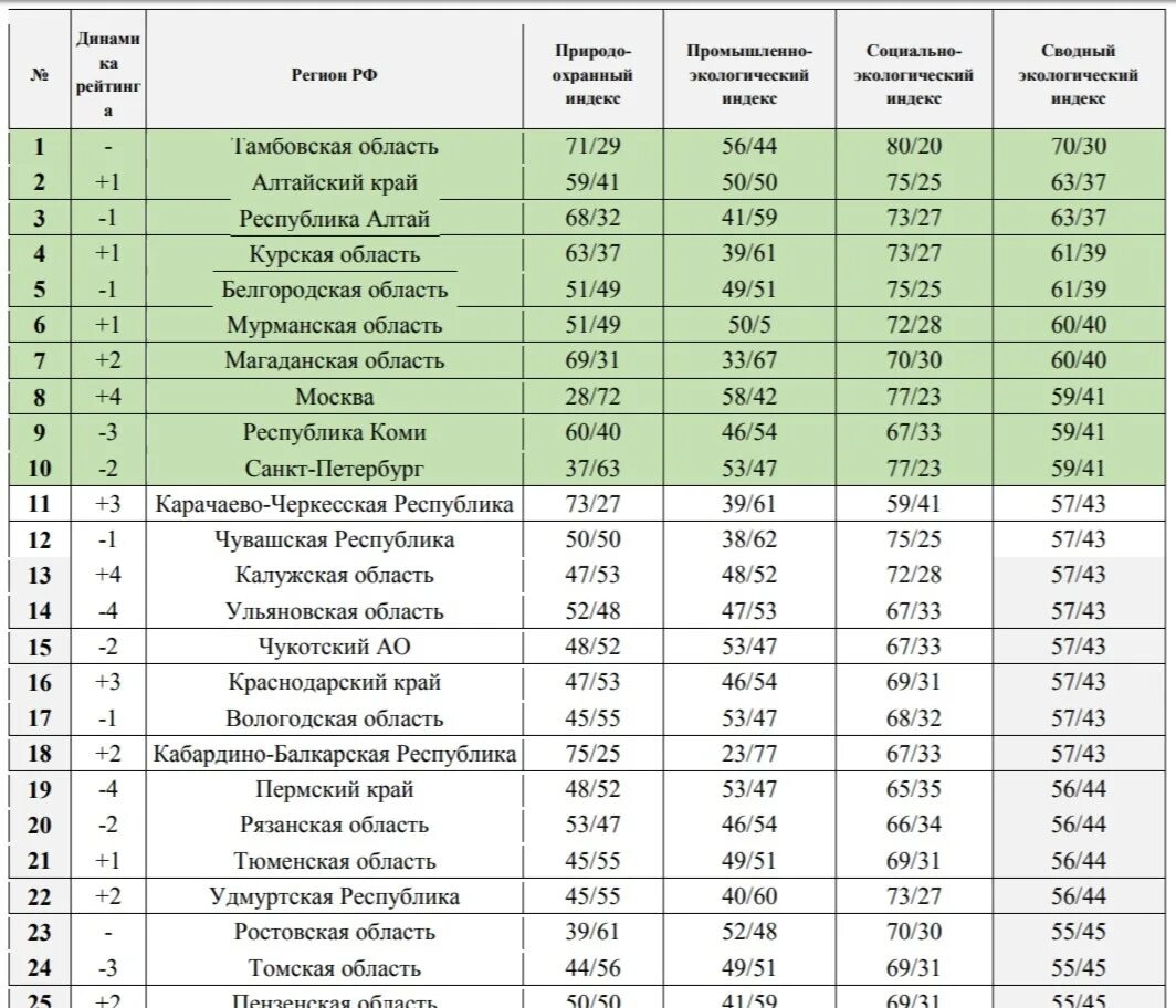 Города россии список область. Экологический рейтинг субъектов РФ. Экологическая ситуация в России по регионам. Список городов по экологии. Экологические показатели региона.