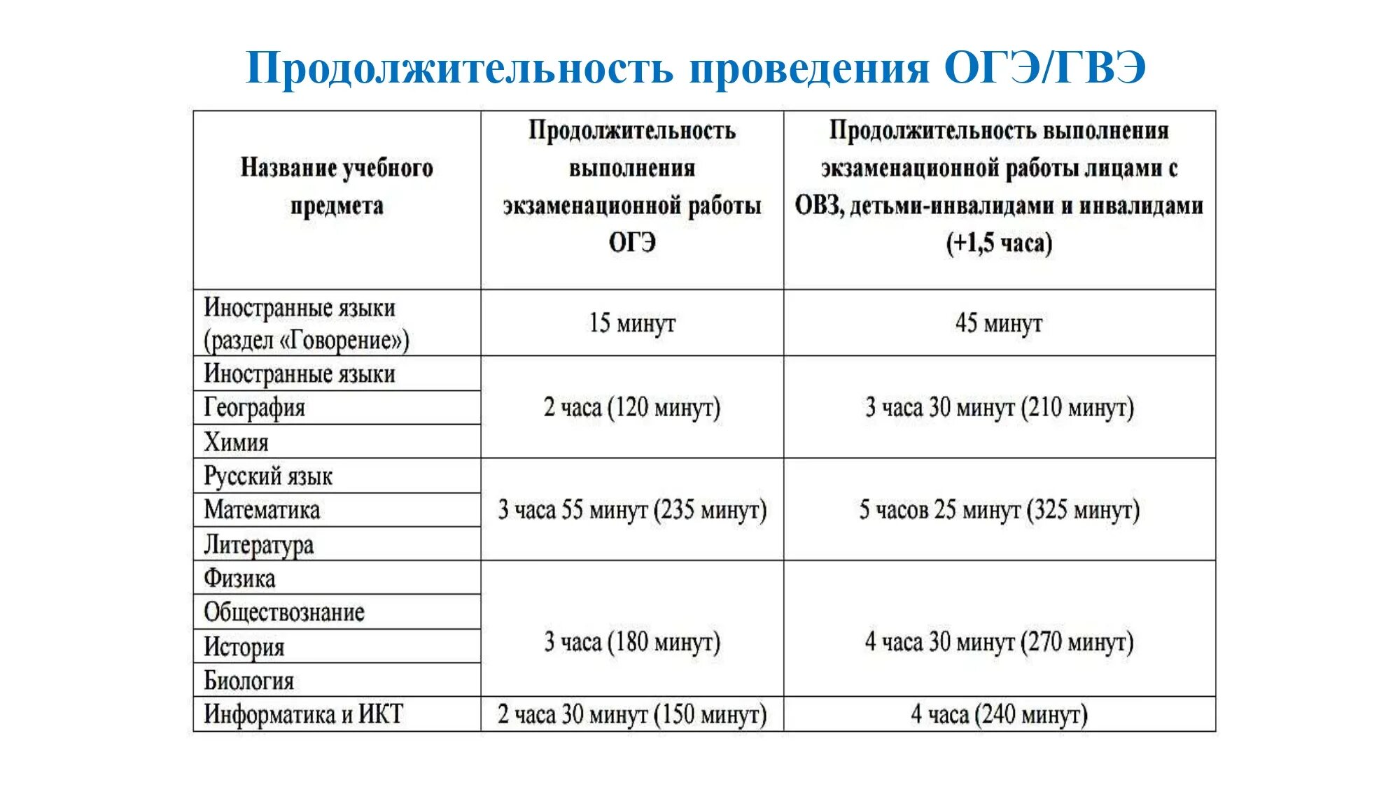 Продолжительность гвэ по русскому языку