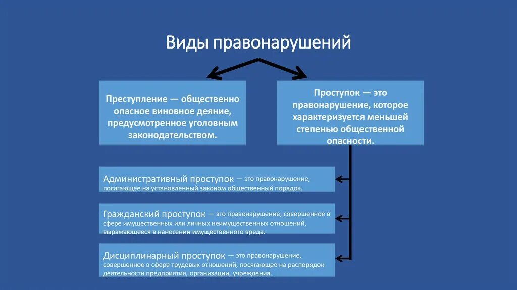 Виды правонарушений. Правонарушение виды правонарушений. Виды правонарушений проступки. Укажите причины правонарушений