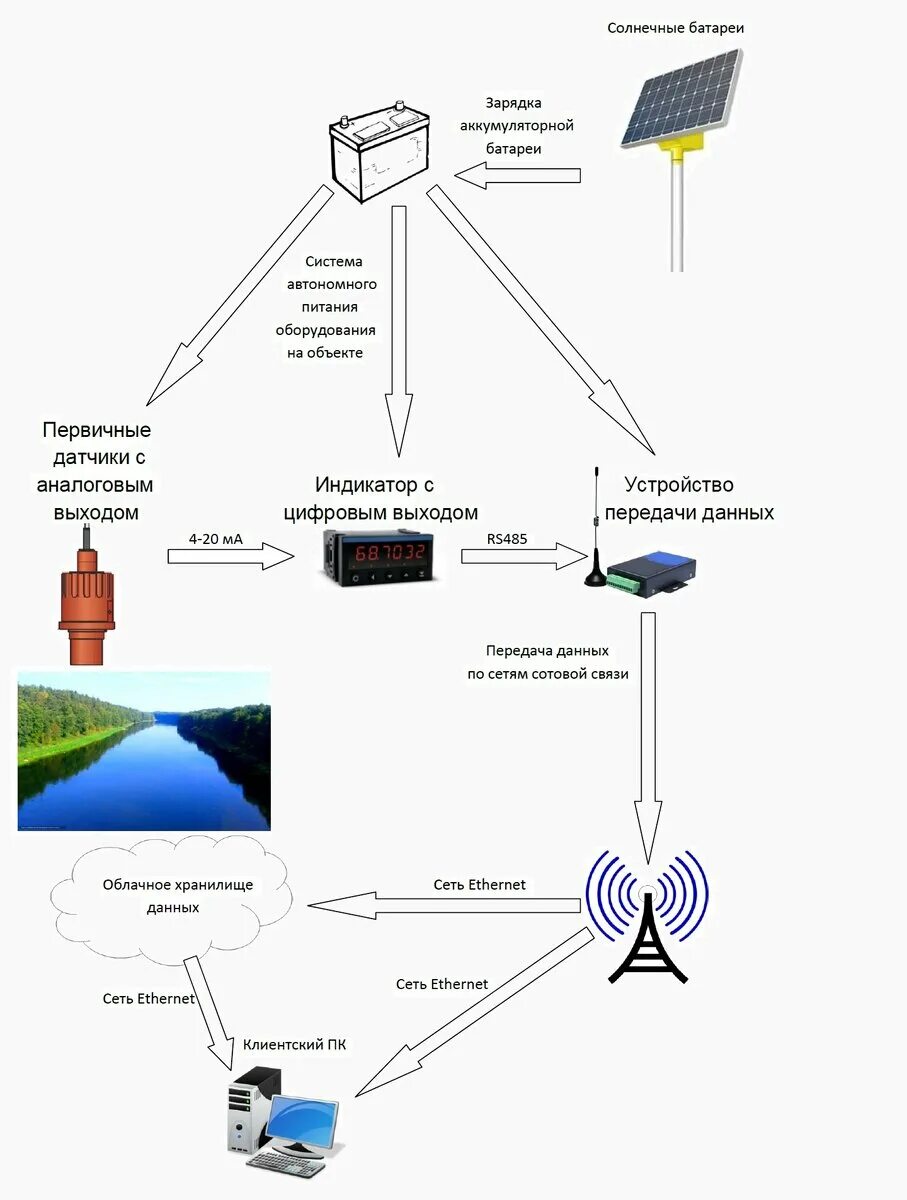 Мониторинг уровня реки. Мониторинг уровня реки