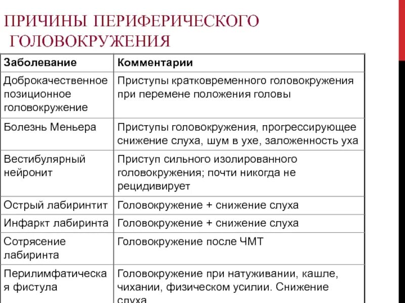 Симптомы сильного головокружения