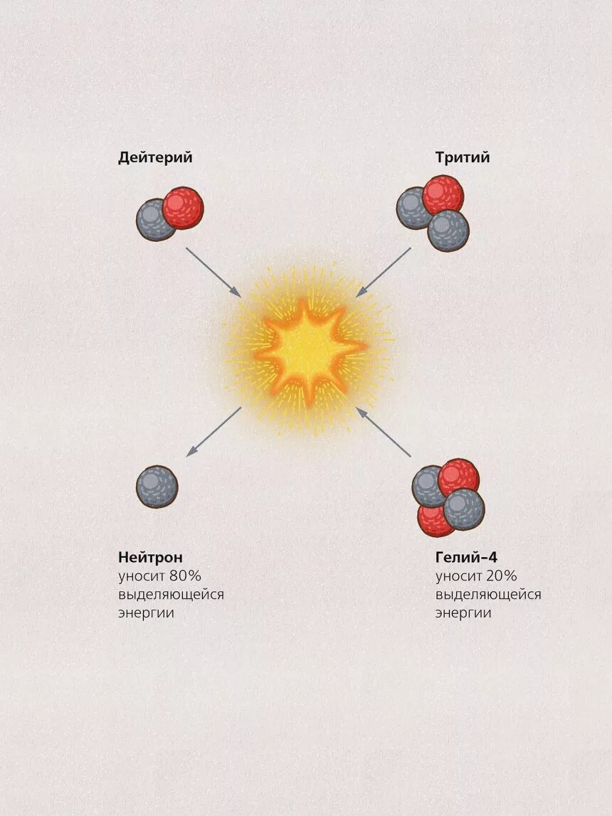 Ядро урана захватывает нейтрон. Синтез водорода в гелий на солнце. Реакция ядерного синтеза схема. Синтез ядер гелия из ядер водорода. Термоядерная реакция водорода в гелий.