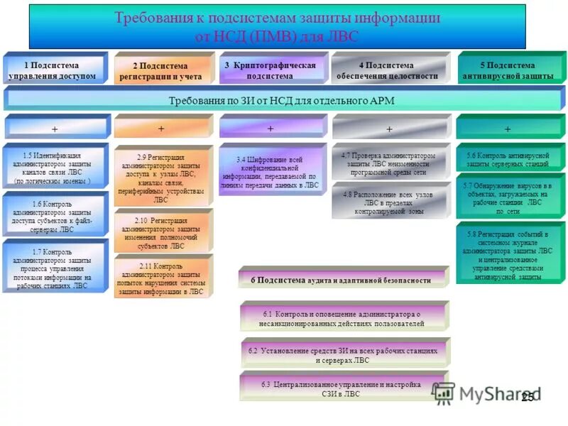 Безопасность арм. Подсистемы для обеспечения защиты от НСД. Требования по защите информации. Требования к защите информации от несанкционированного доступа. Защита информации в АС.