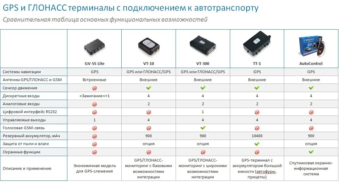 Как проверить gps. Gps характеристики. сравнительная таблица систем навигации. глонасс характеристики. сравнение системы глонасс.