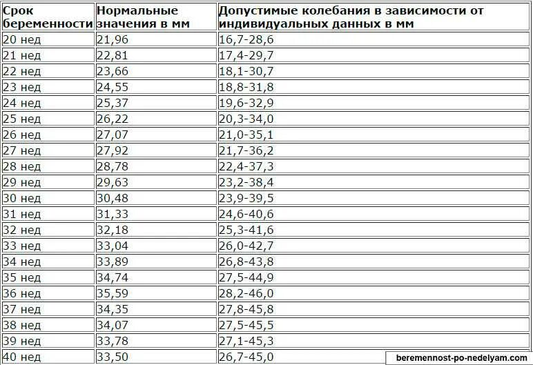 Многоводия 32 недели. Толщина плаценты в 20 недель норма таблица беременности. Толщина плаценты в 20 недель норма. Норма толщины плаценты в 20 недель беременности. Норма плаценты при беременности по неделям таблица.