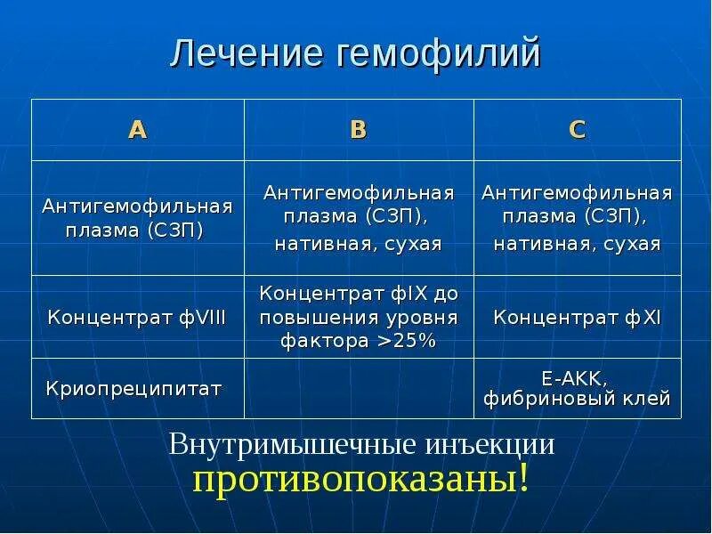 Принципы лечения гемофилии. Принципы терапии гемофилии. Принципы терапии при гемофилии.