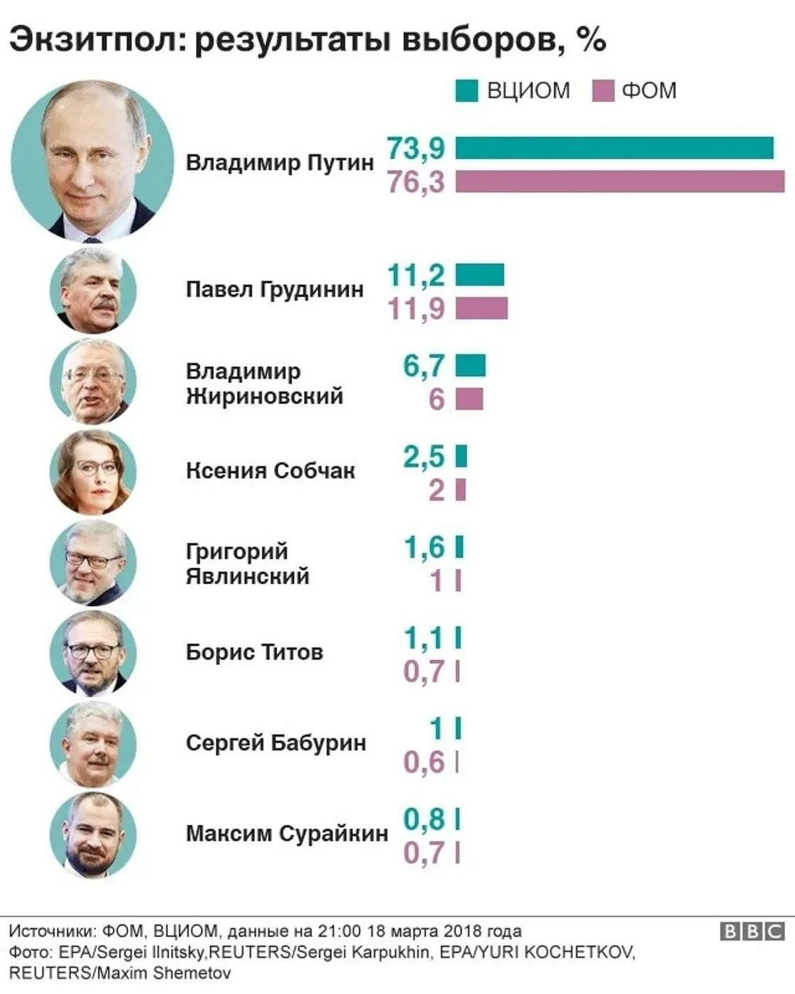 Экзит пол. Данные экзитполов. Экзитпол в России. Экзитпол опрос. Экзит пол результаты