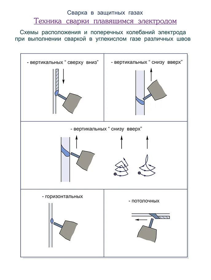Электроды для вертикальной сварки. Сварка таврового соединения электродом. Сварка полуавтоматом движение горелки. Положения при сварке полуавтоматом. Техника сварки плавящим электродом.