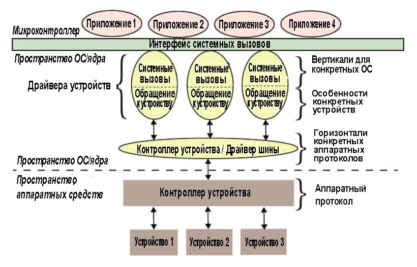 Драйверы устройств это. Драйверы устройств. Типы драйверов устройств. Драйверы устройств операционной системы. Драйверы устройств. Классификация драйверов..