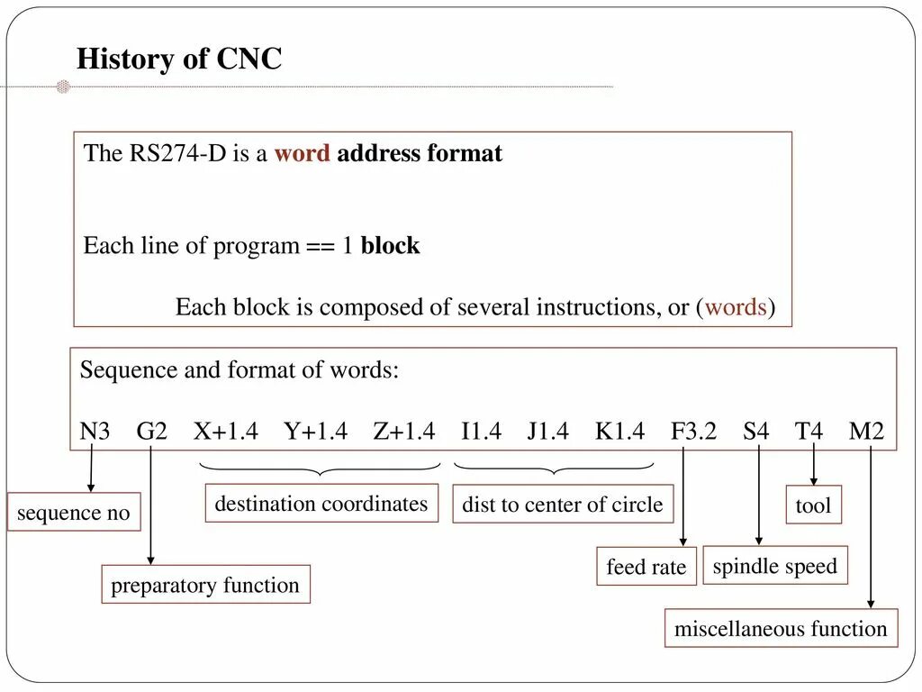 Address format. NC (numerical Control). Address Word. Numerical program.