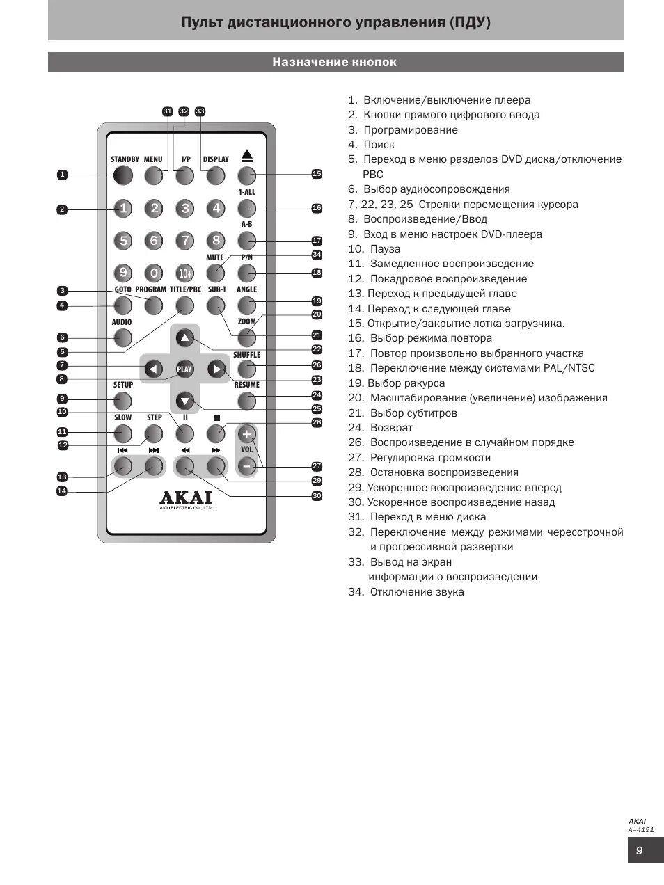 Назначение кнопок пульт Ду 6710v00017h. Пульт erf2f60h Назначение кнопок. Приставка Tox-1 Назначение кнопок пульта Ду. Пульт rc5 Назначение кнопок. Как управлять пультом от телевизора приставкой