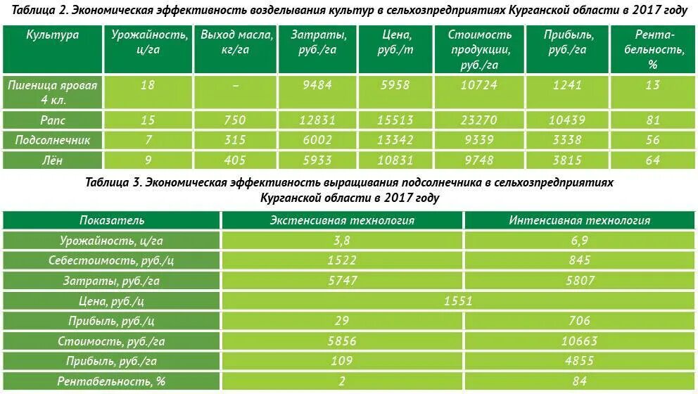 Как получить сотку