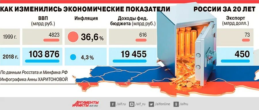 Российский измениться. Как изменилась Россия за 20 лет. Как изменилась Россия при Путине. Экономические достижения при Путине за 20 лет. Прорывы Путина за 20 лет.