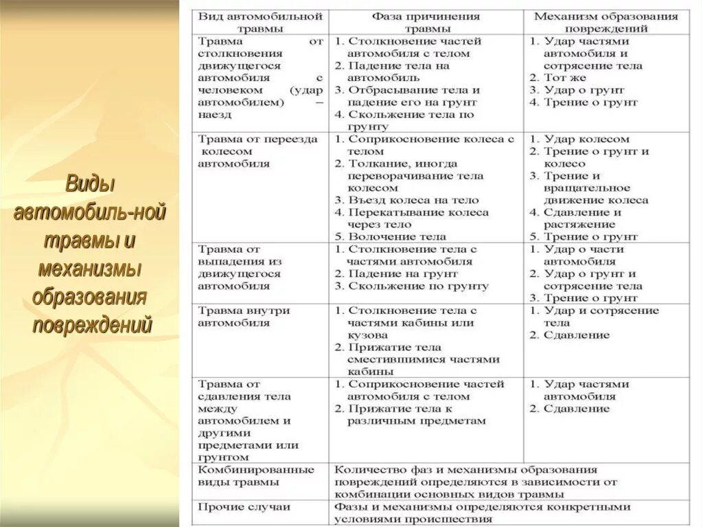 Классификация автомобильной травмы. Классификация видов автомобильной травмы. Фазы автомобильной травмы. Механизм образования травмы. Основные виды повреждений